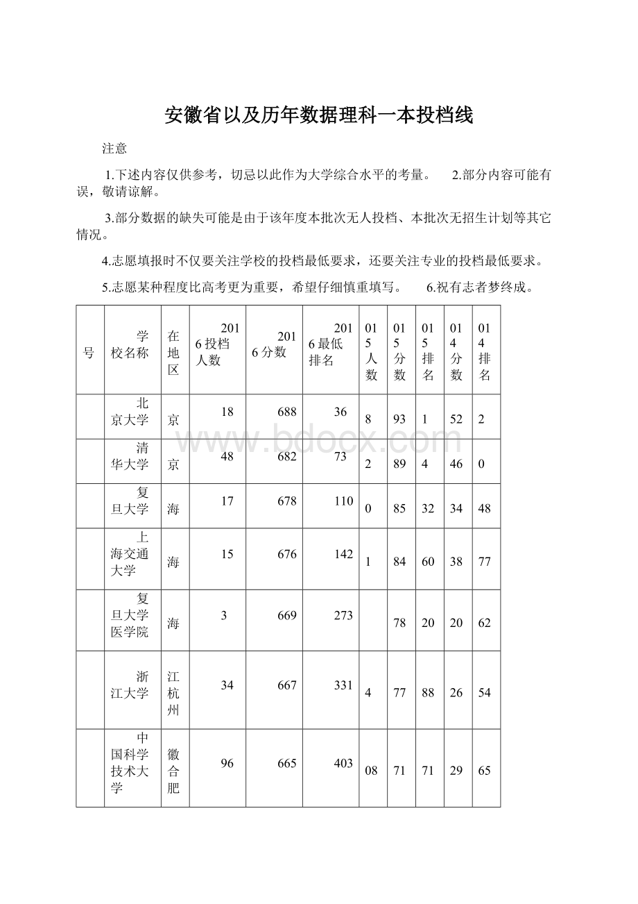 安徽省以及历年数据理科一本投档线Word文档下载推荐.docx