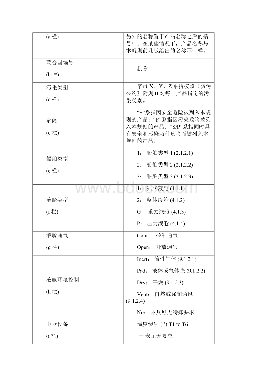 IBC国际散装危化品防污染分类.docx_第2页