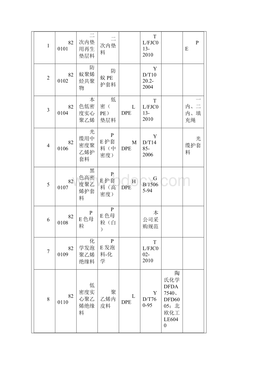 原材料规范名录技术条件Word格式文档下载.docx_第2页