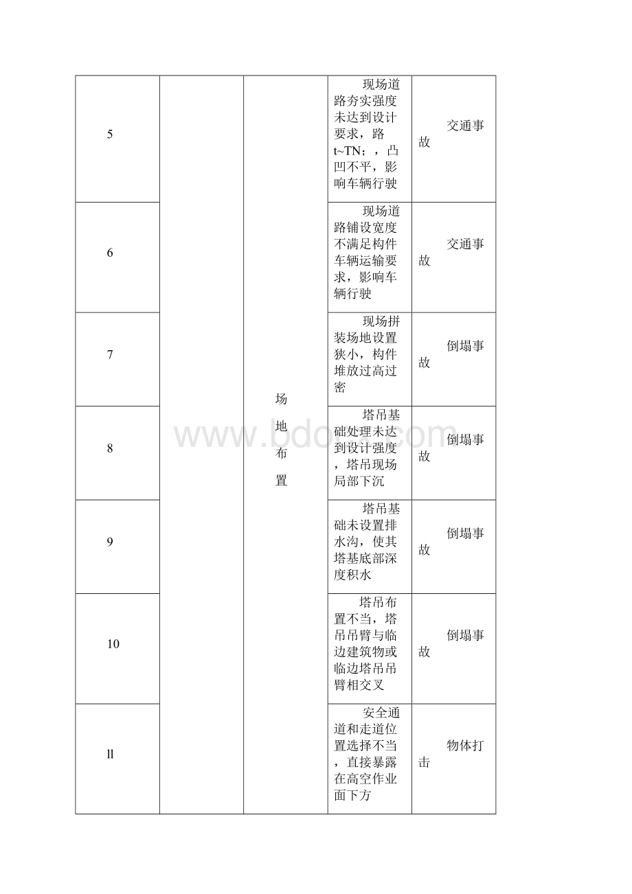 钢结构安装危险源清单.docx_第2页