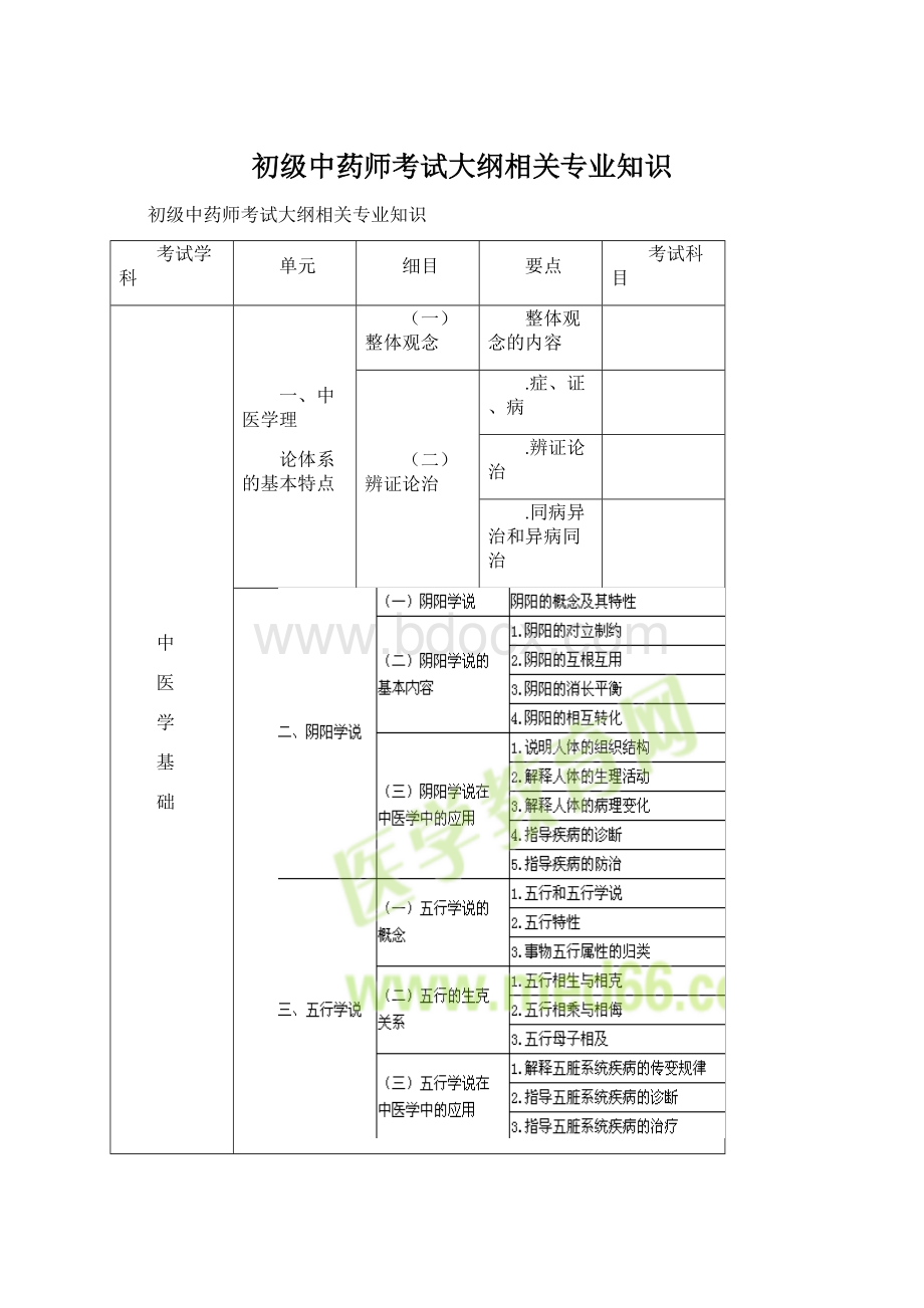 初级中药师考试大纲相关专业知识Word格式.docx