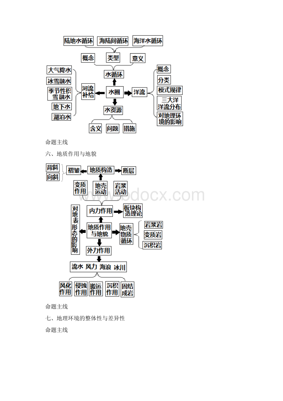 高考地理核心知识思维导图总汇非常重要.docx_第3页