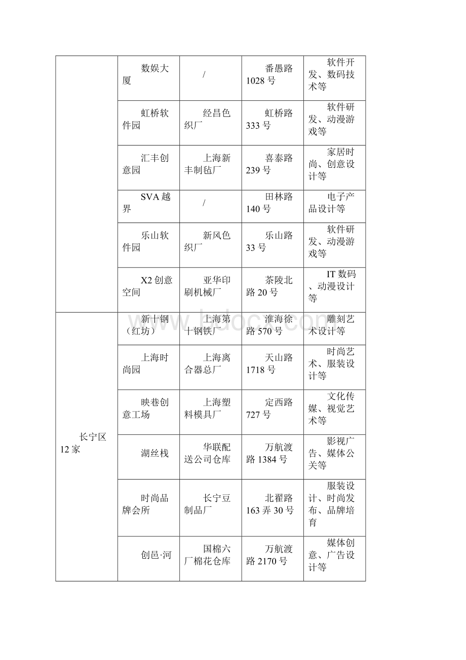 上海文化创意产业园区发展模式及路径.docx_第2页