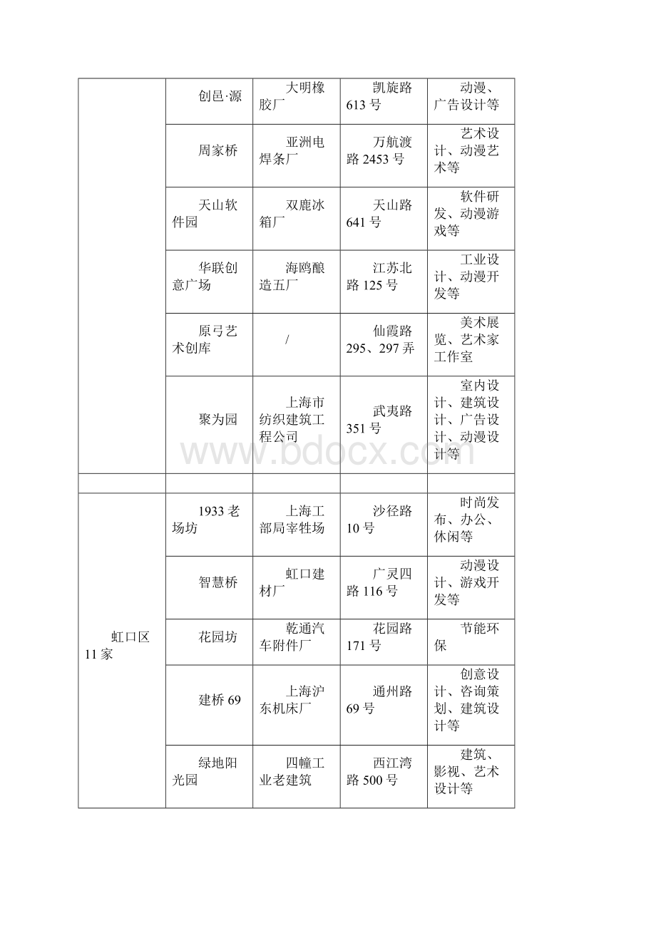 上海文化创意产业园区发展模式及路径.docx_第3页