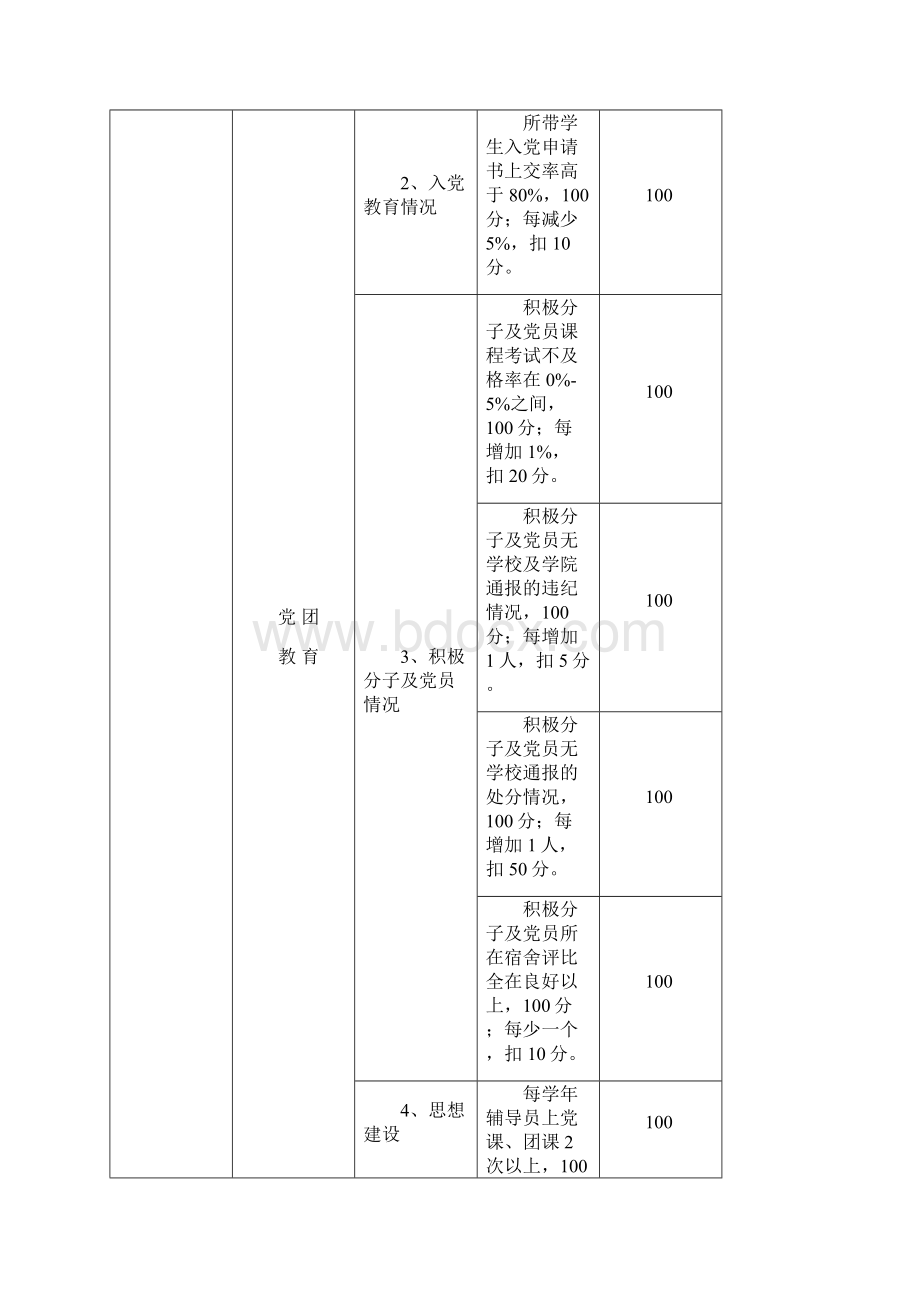 高校辅导员量化考核表完整版演示教学.docx_第2页