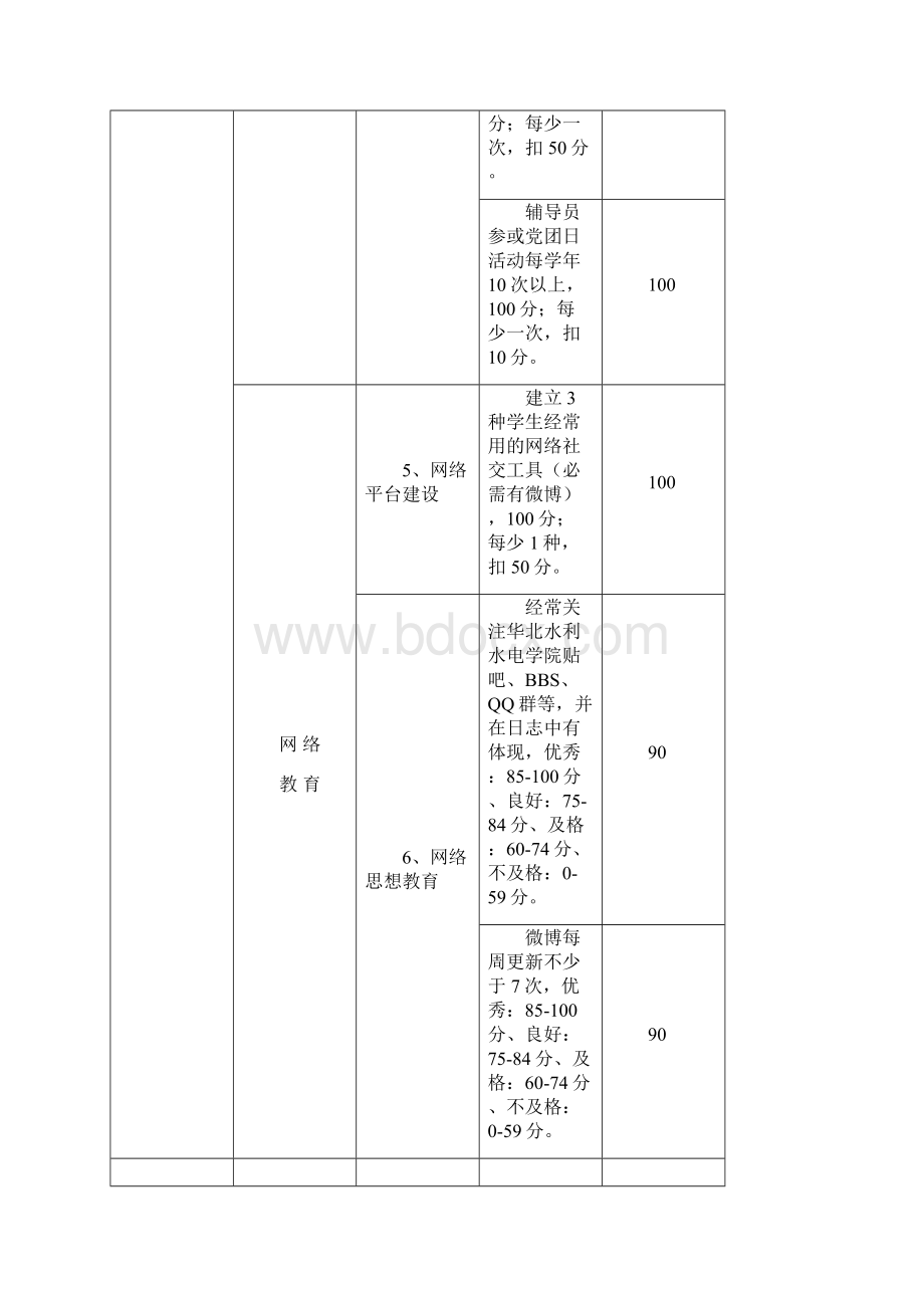 高校辅导员量化考核表完整版演示教学.docx_第3页