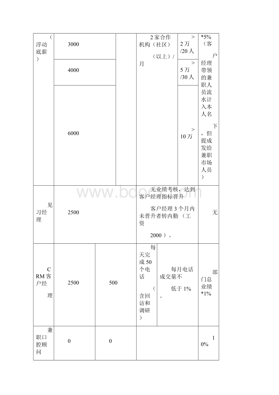 牙科口腔诊所场部系统建设各个岗位职责.docx_第3页