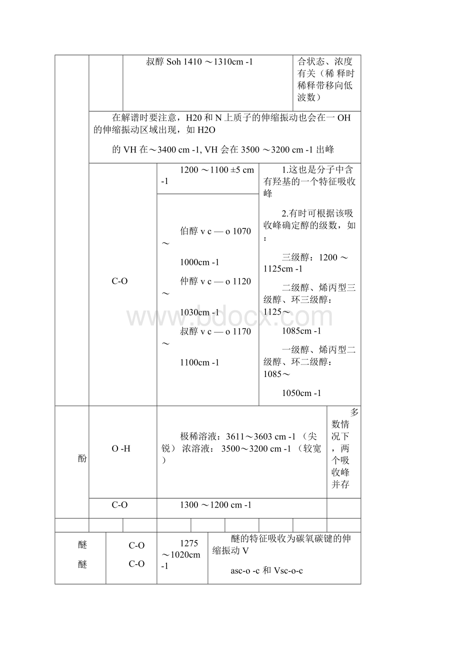 最全地官能团化合物地红外吸收峰特征Word格式文档下载.docx_第2页