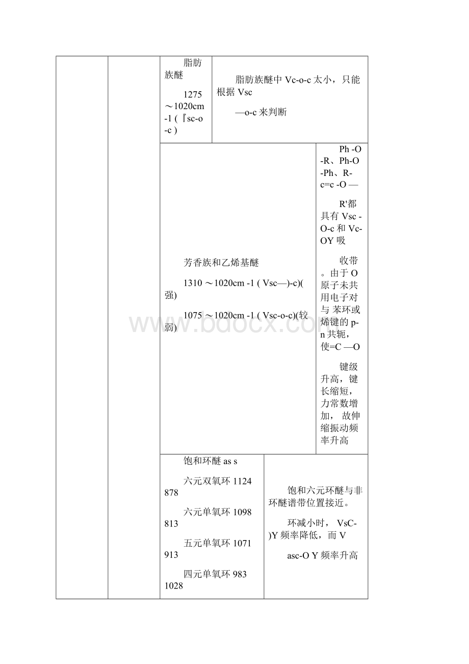 最全地官能团化合物地红外吸收峰特征Word格式文档下载.docx_第3页