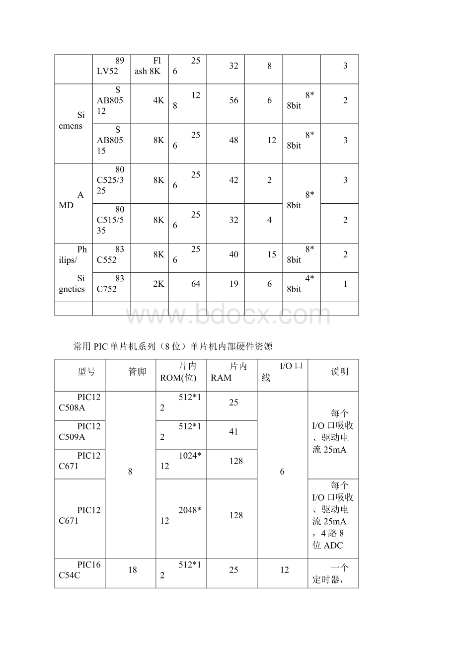 单片机常用外围器件及芯片.docx_第2页