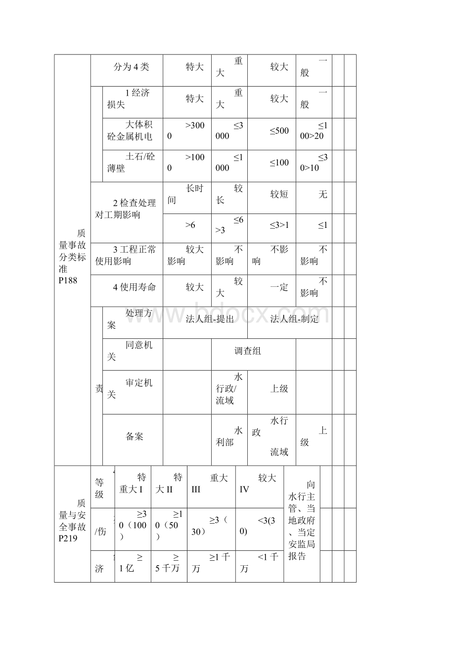 水利水电实务知识点Word下载.docx_第3页