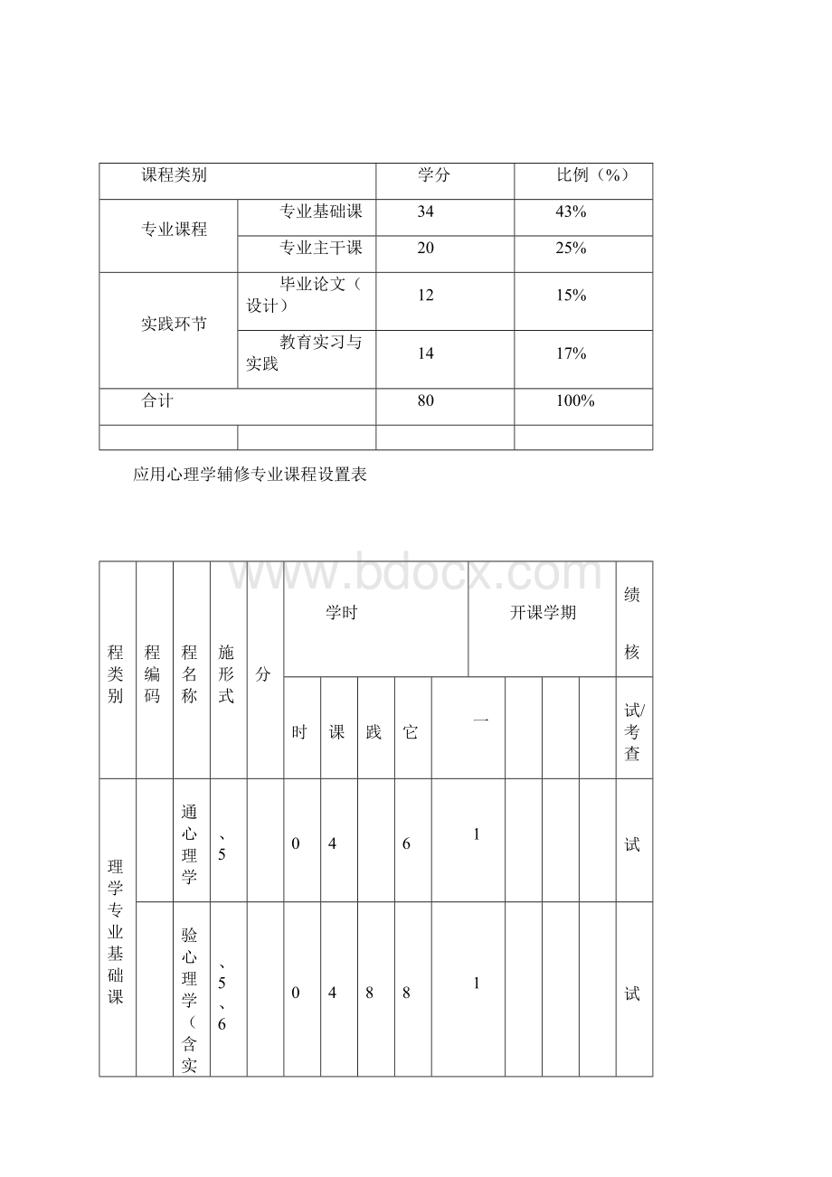 应用心理学辅修专业培养方案Word文档格式.docx_第2页