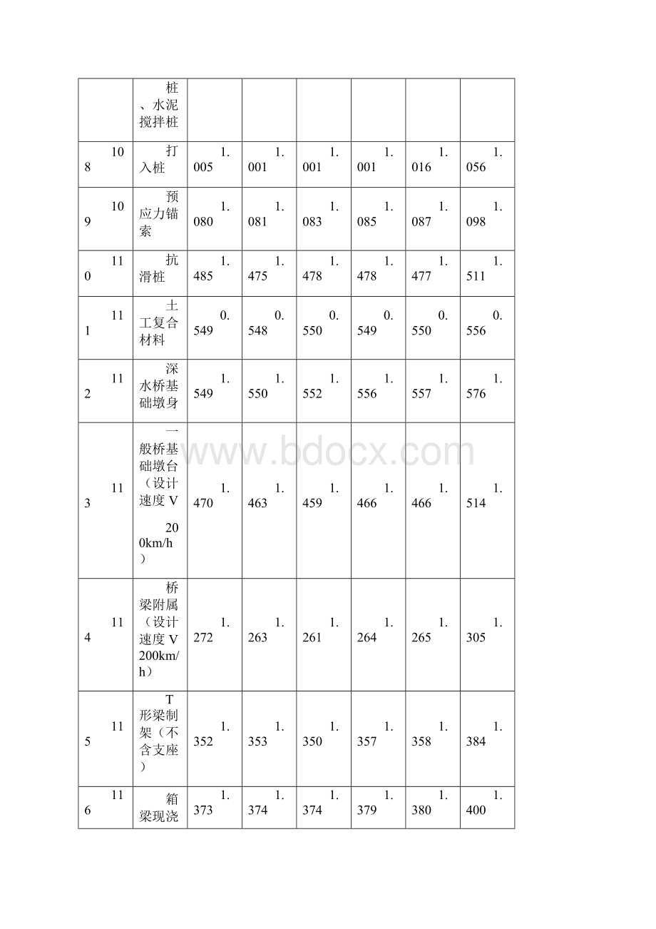 铁路工程建设材料费材料价差系数表.docx_第2页