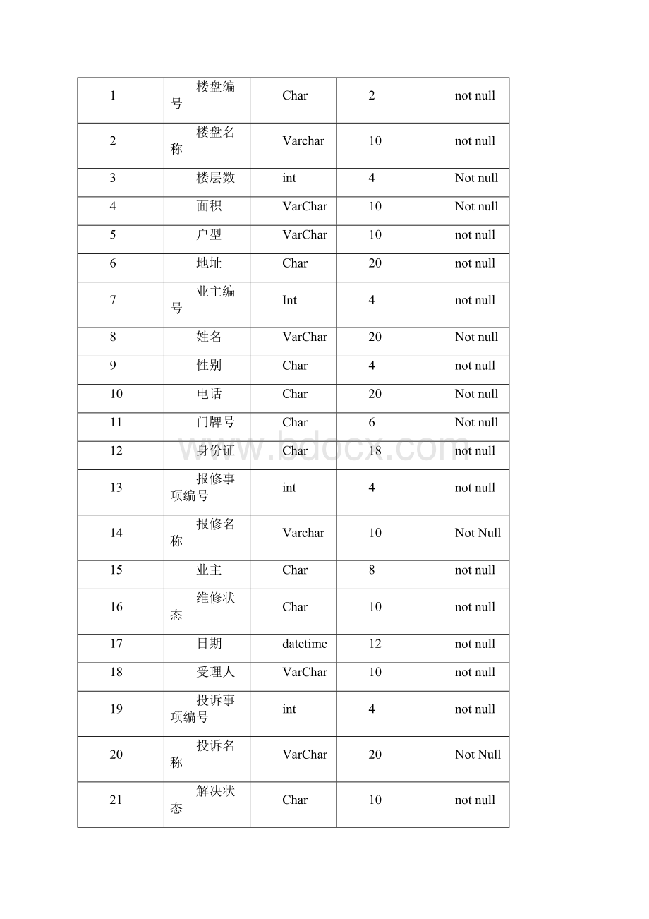 数据库课设物业管理系统.docx_第3页