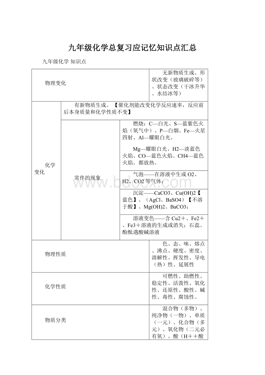 九年级化学总复习应记忆知识点汇总.docx