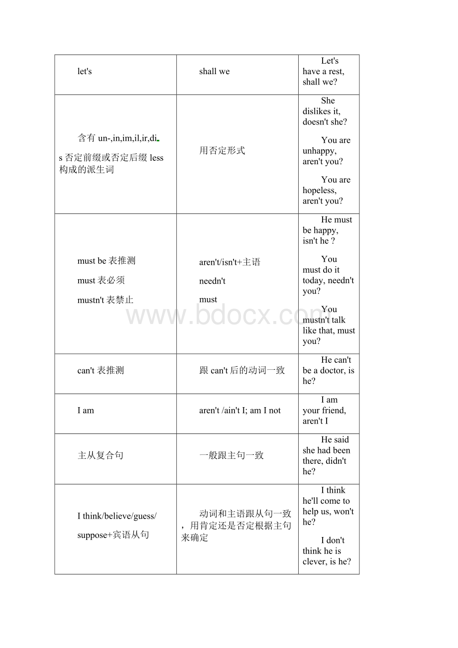 江西省初中英语语法复习 反意疑问句的用法归纳Word文档格式.docx_第3页