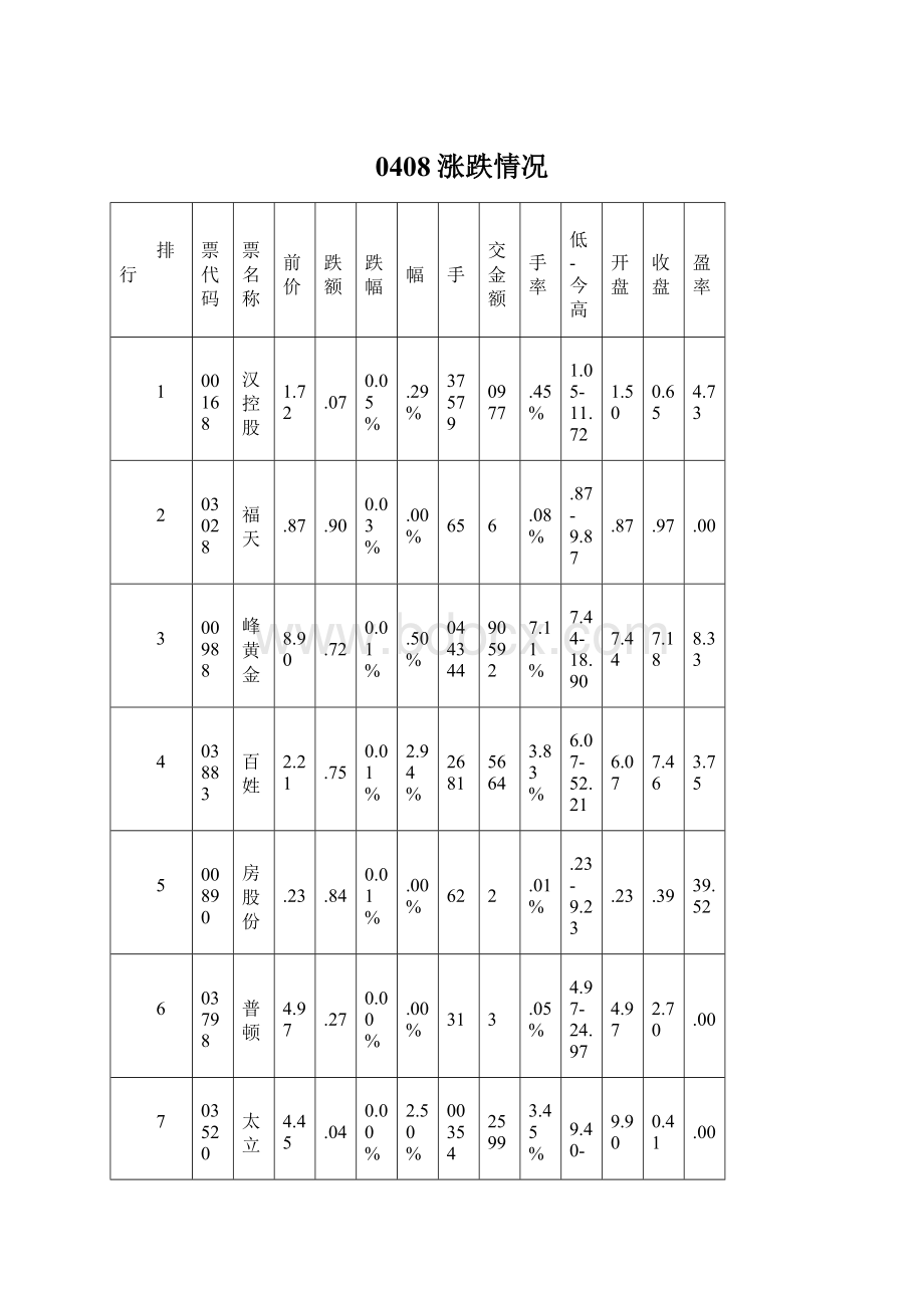 0408涨跌情况Word下载.docx