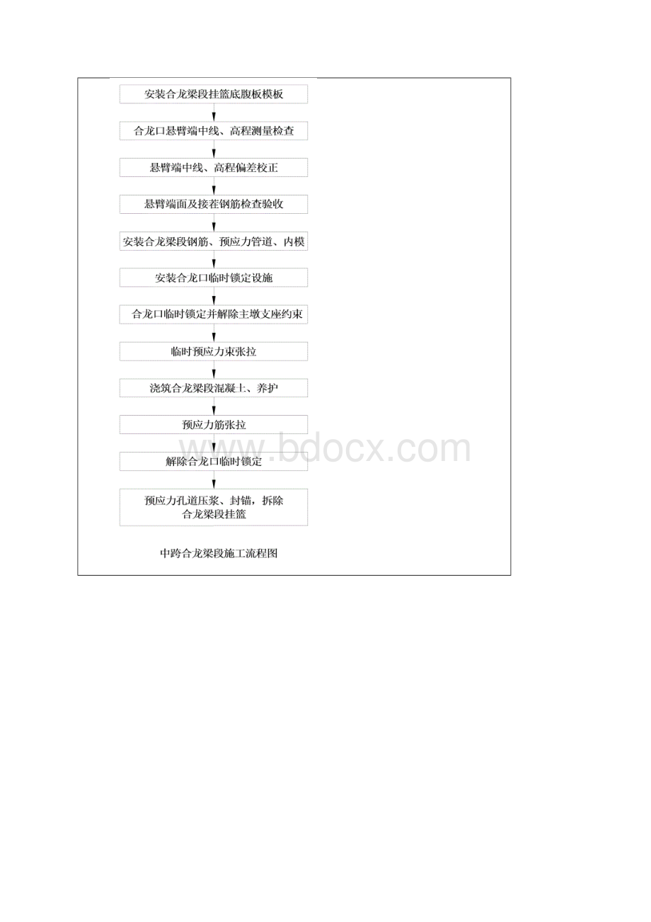 合龙段施工技术交底书Word下载.docx_第3页