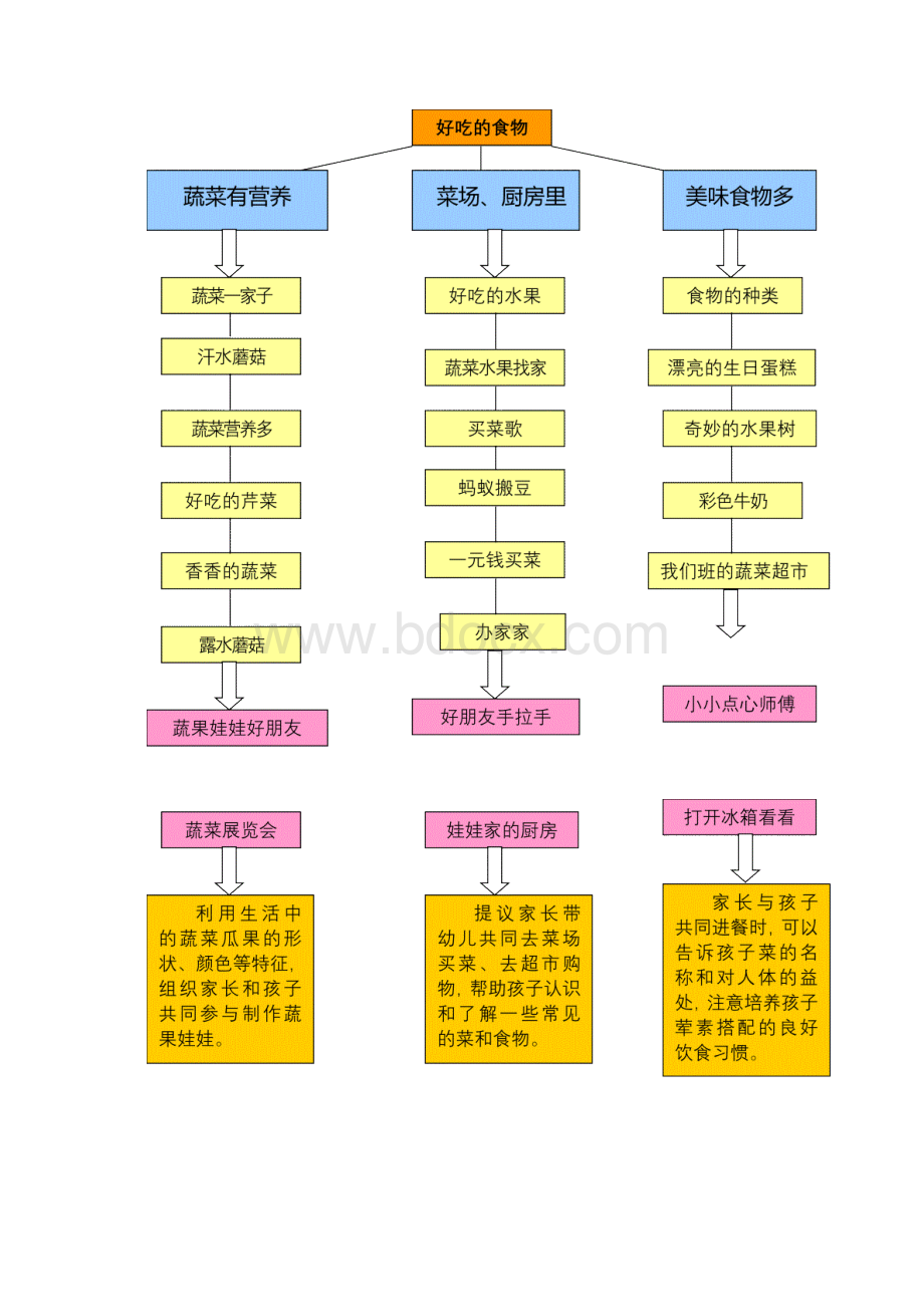 中班主题文案《好吃的食物》.docx_第3页