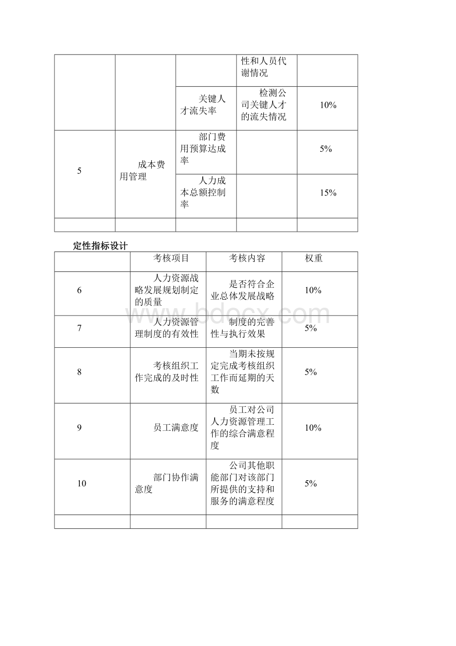 人力资源部绩效考核指标.docx_第3页