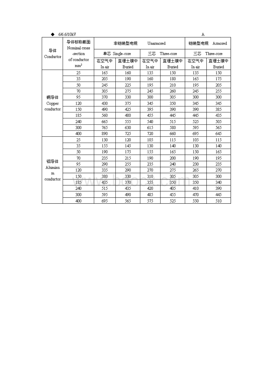 10kV35kV高压电缆载流量表49036Word下载.docx_第2页