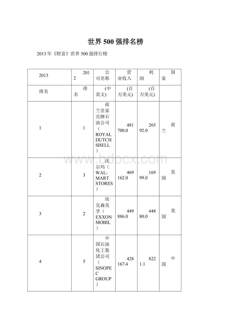 世界500强排名榜.docx_第1页