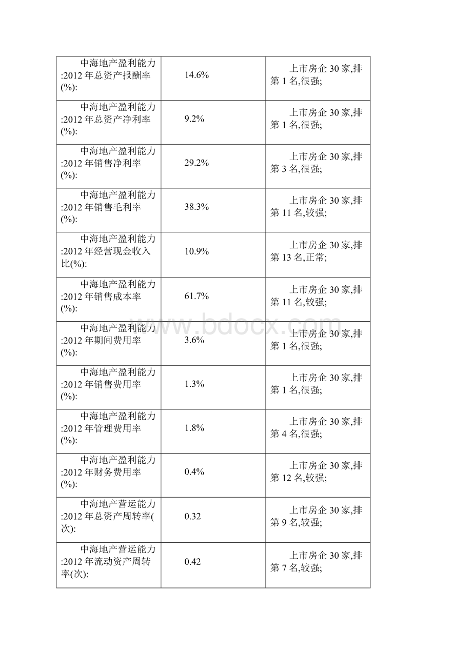 中海地产经营数据分析版房地产百强企业研究九舍会文档格式.docx_第2页