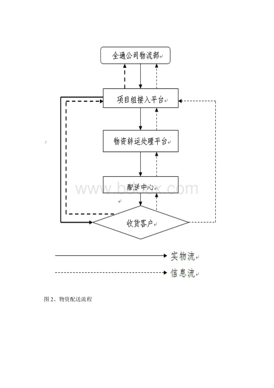 配送流程图Word格式文档下载.docx_第2页