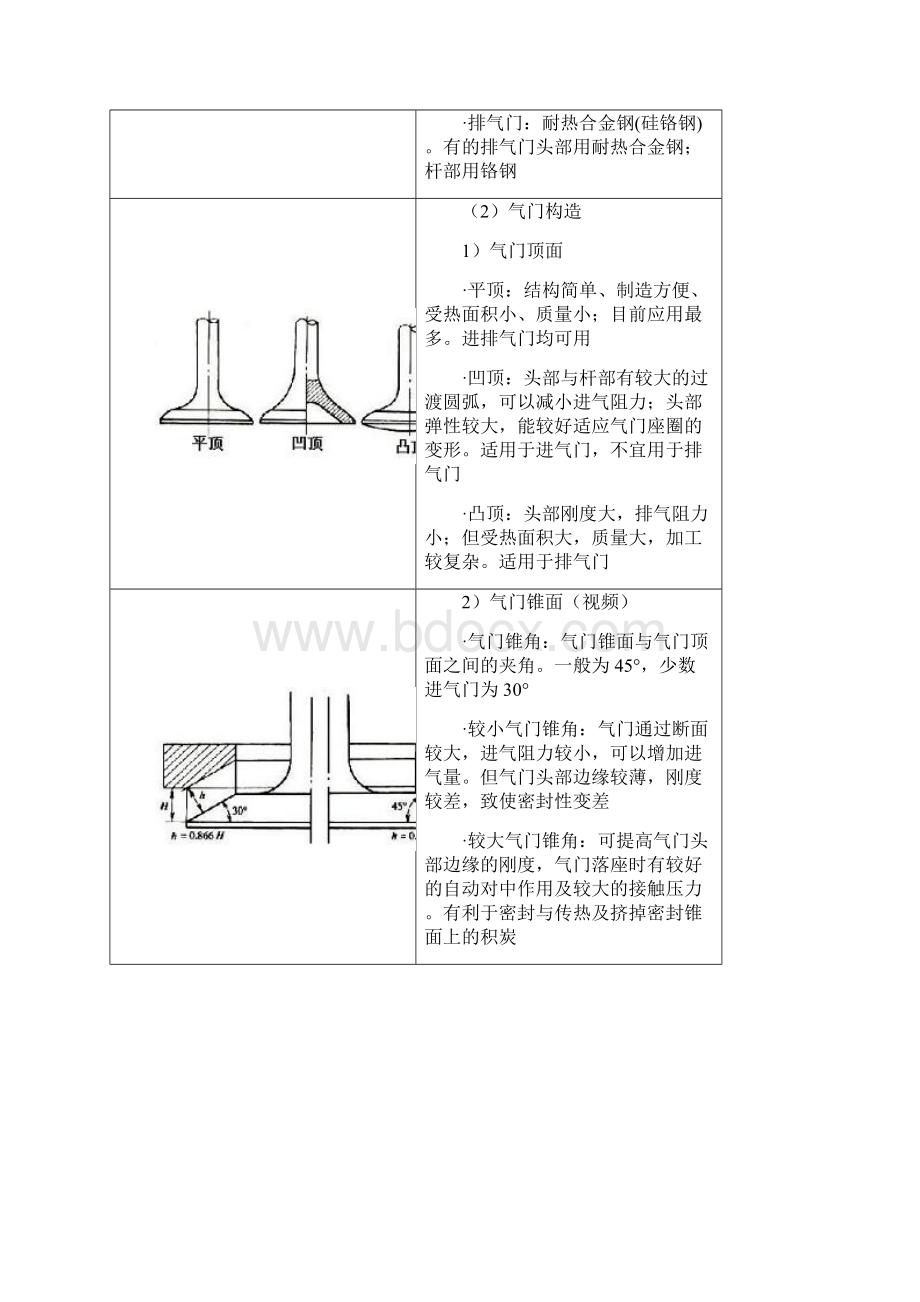 配气机构主要零部件.docx_第2页