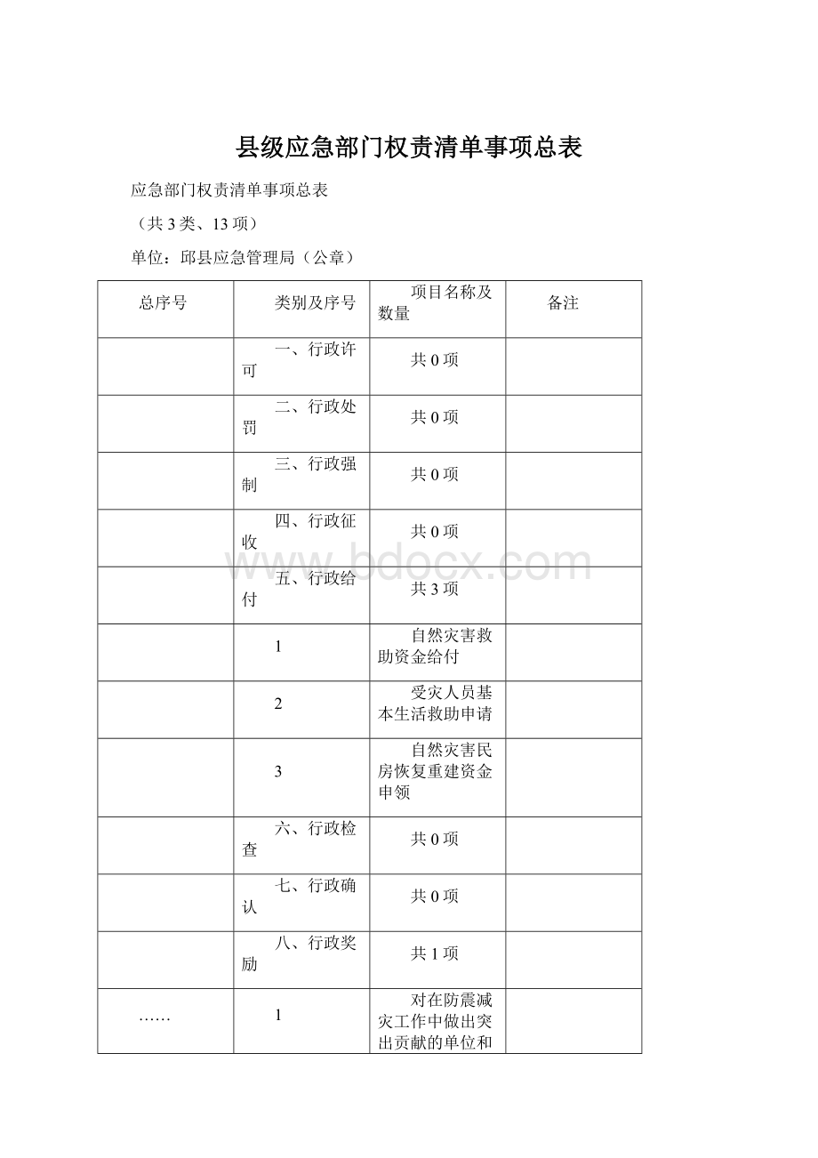 县级应急部门权责清单事项总表.docx