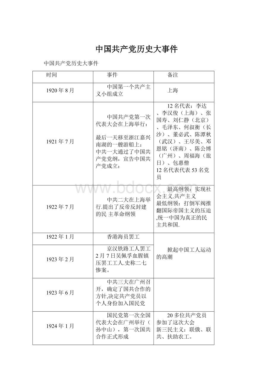 中国共产党历史大事件文档格式.docx