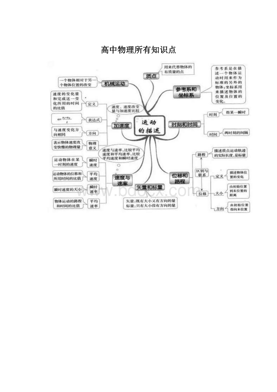 高中物理所有知识点.docx