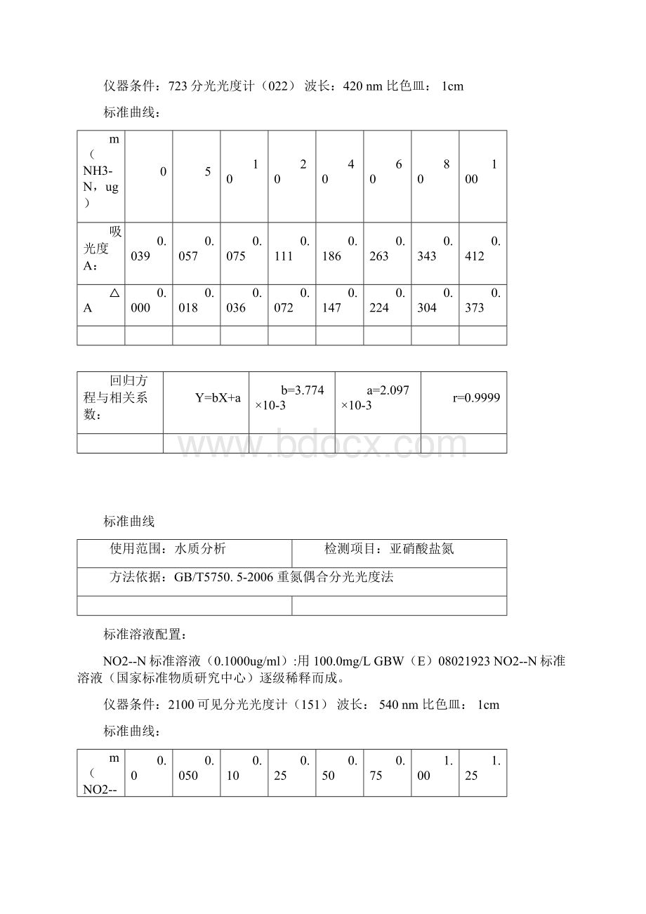 氨氮亚硝酸盐硝酸盐尿素氰化钾等标准曲线.docx_第2页