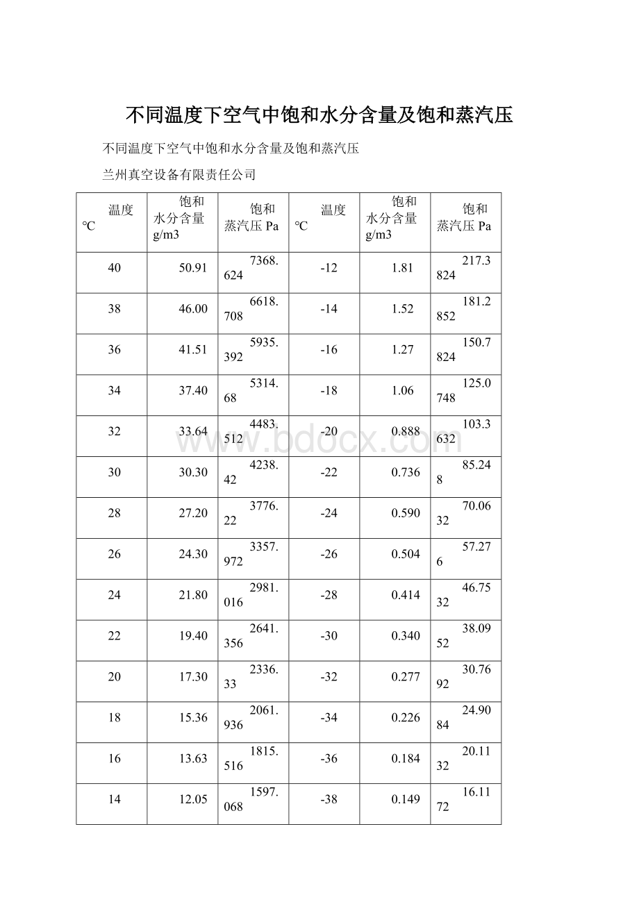 不同温度下空气中饱和水分含量及饱和蒸汽压.docx_第1页