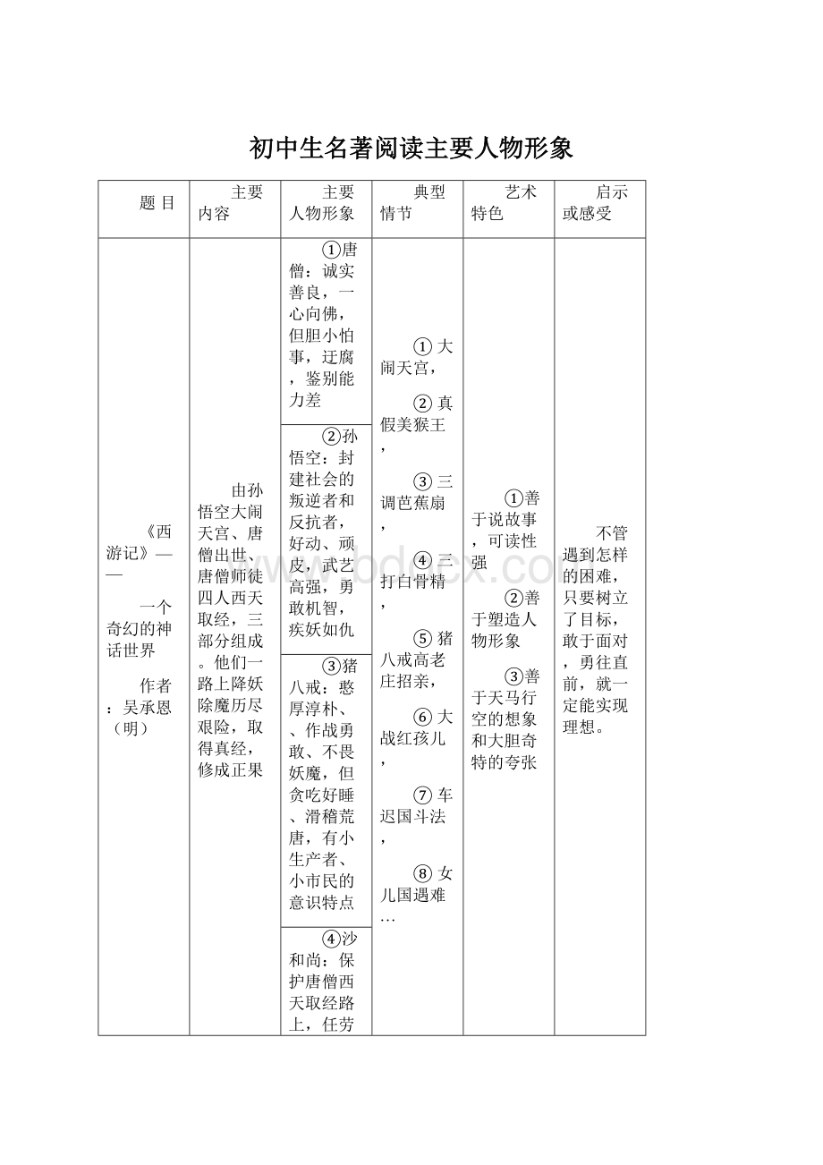 初中生名著阅读主要人物形象文档格式.docx