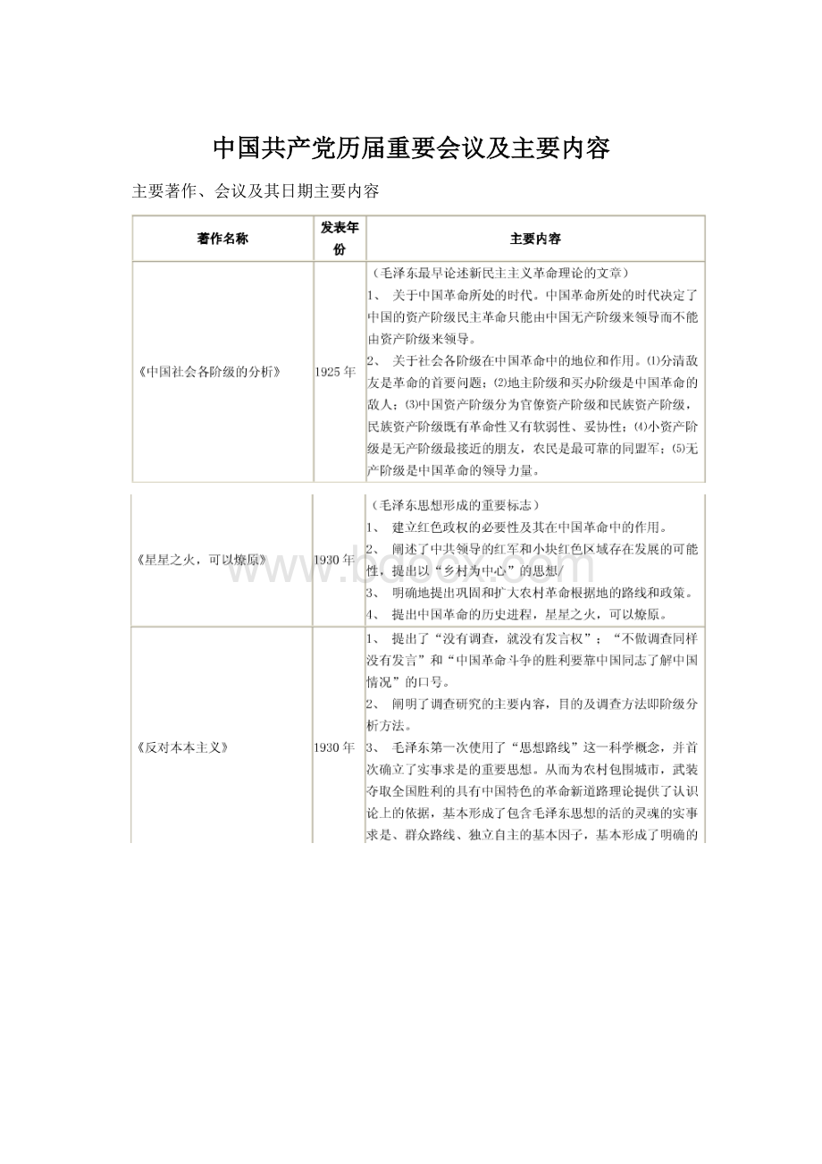 中国共产党历届重要会议及主要内容Word格式.docx