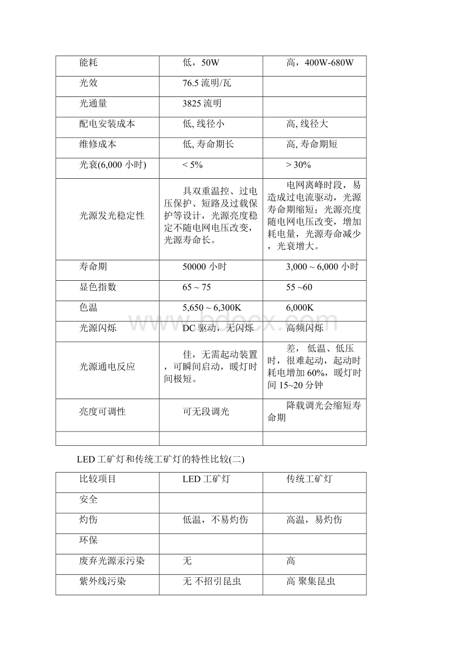 方案对比表Word文件下载.docx_第2页