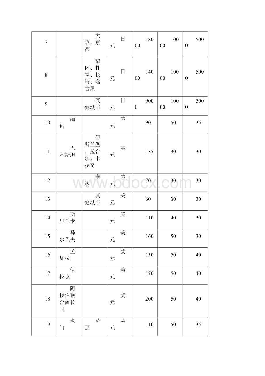 因公出国境各项费用开支实用标准Word格式.docx_第2页