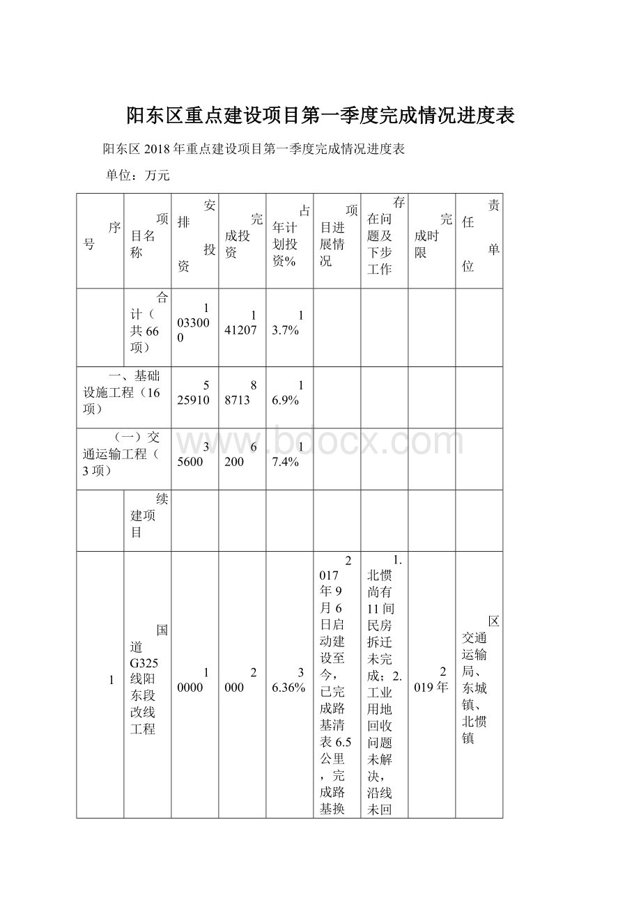 阳东区重点建设项目第一季度完成情况进度表Word文件下载.docx_第1页