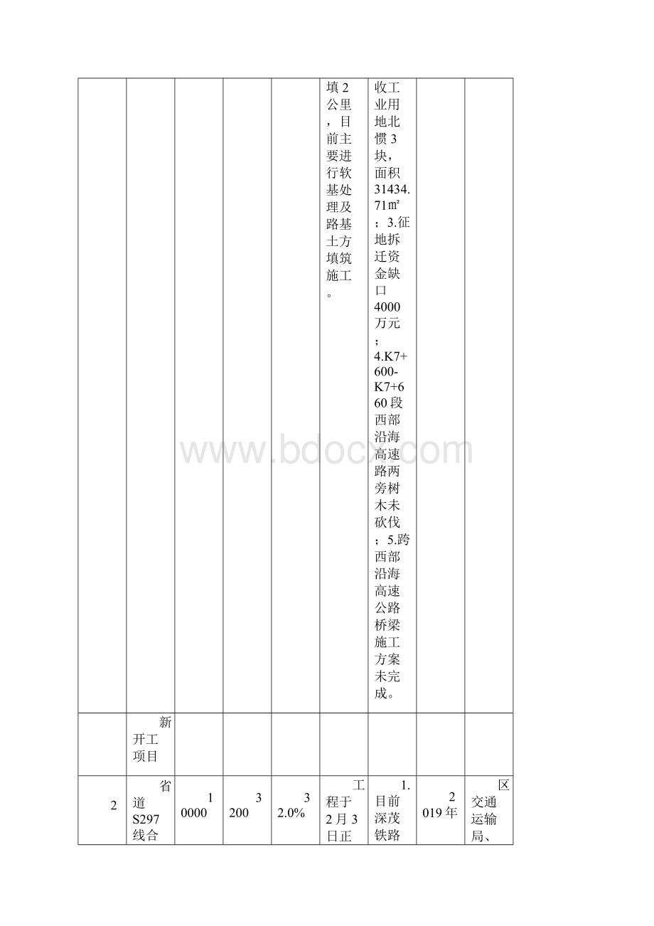 阳东区重点建设项目第一季度完成情况进度表Word文件下载.docx_第2页