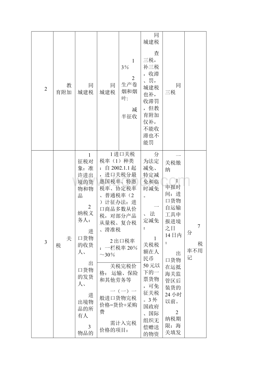 小税种简表文档格式.docx_第2页