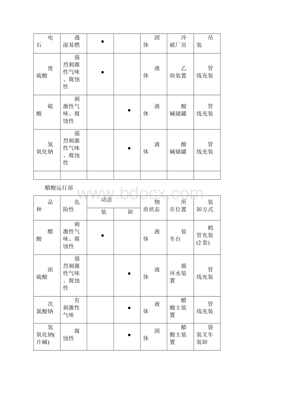 危化品装车规范Word格式.docx_第3页