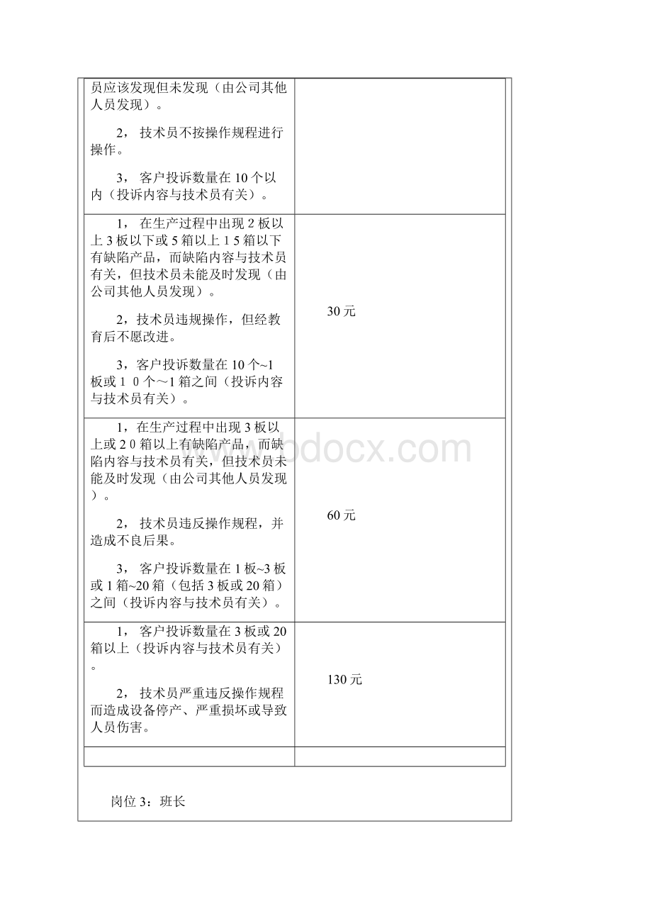 质量管理人员奖惩制度各相关职务.docx_第3页