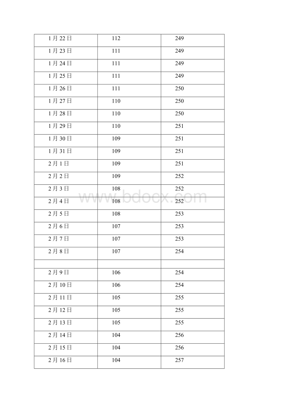 中国 云南 昆明日出日落方位角.docx_第2页