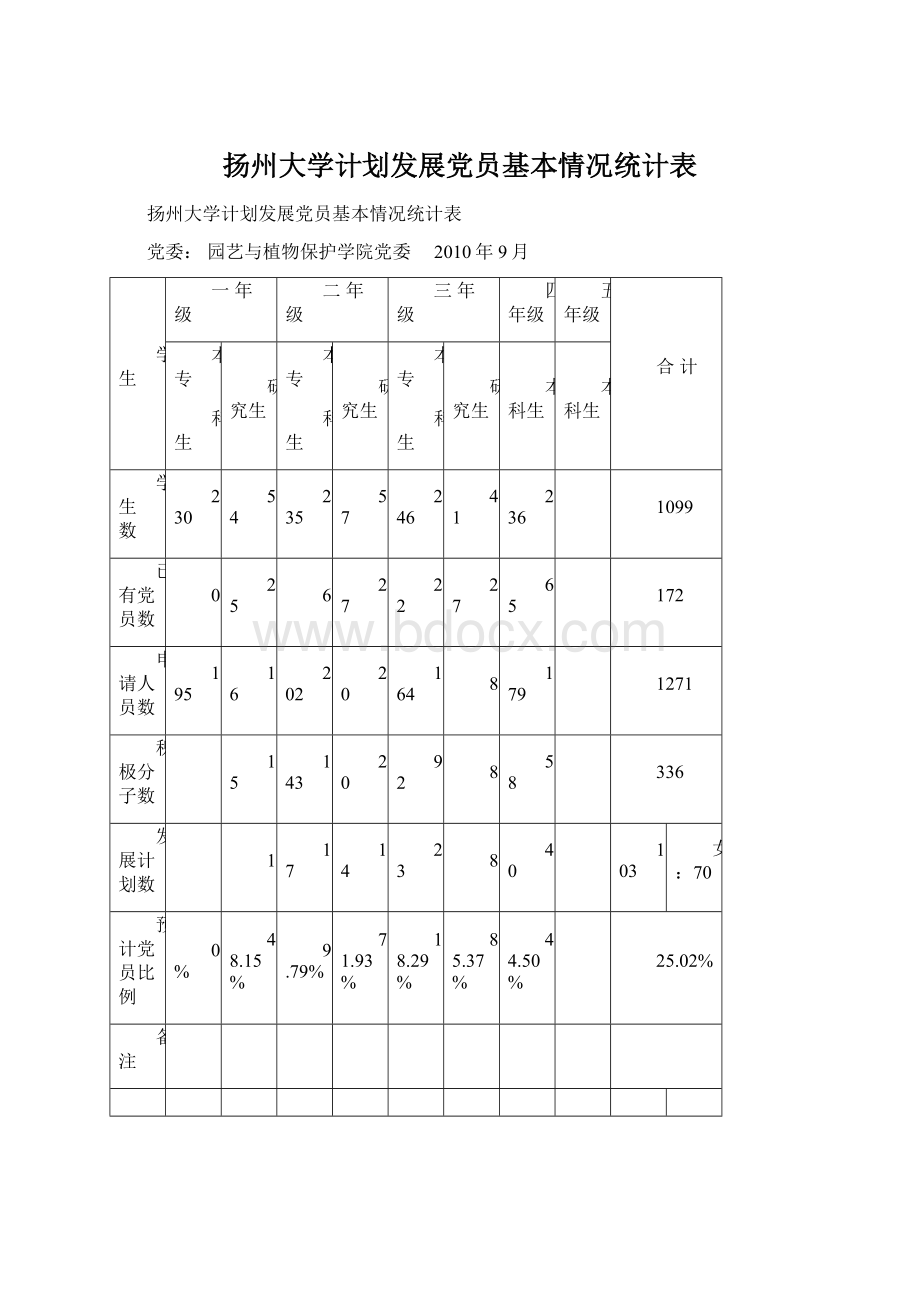 扬州大学计划发展党员基本情况统计表.docx_第1页