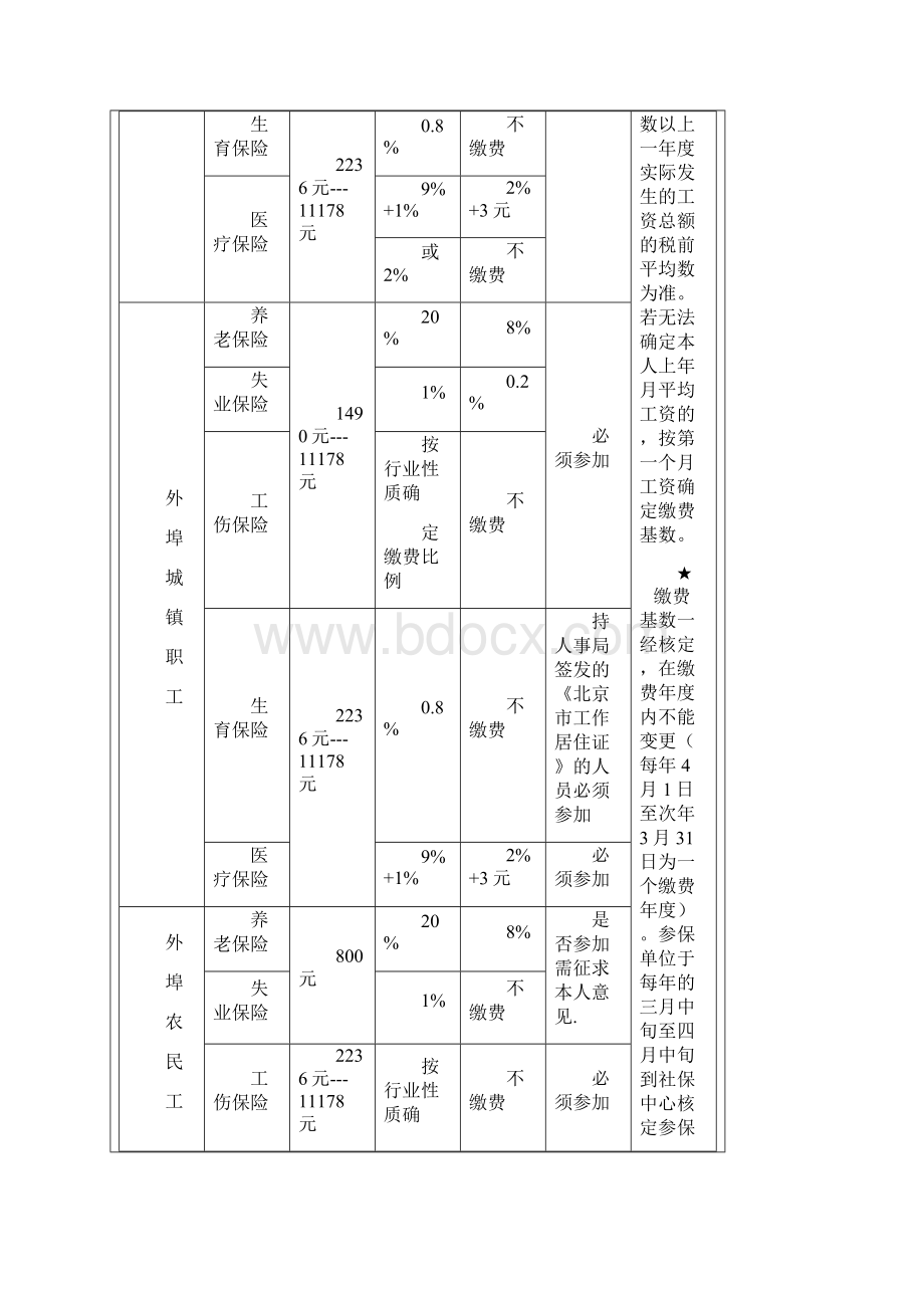 社会保险缴费比例表及基础知识讲解.docx_第2页