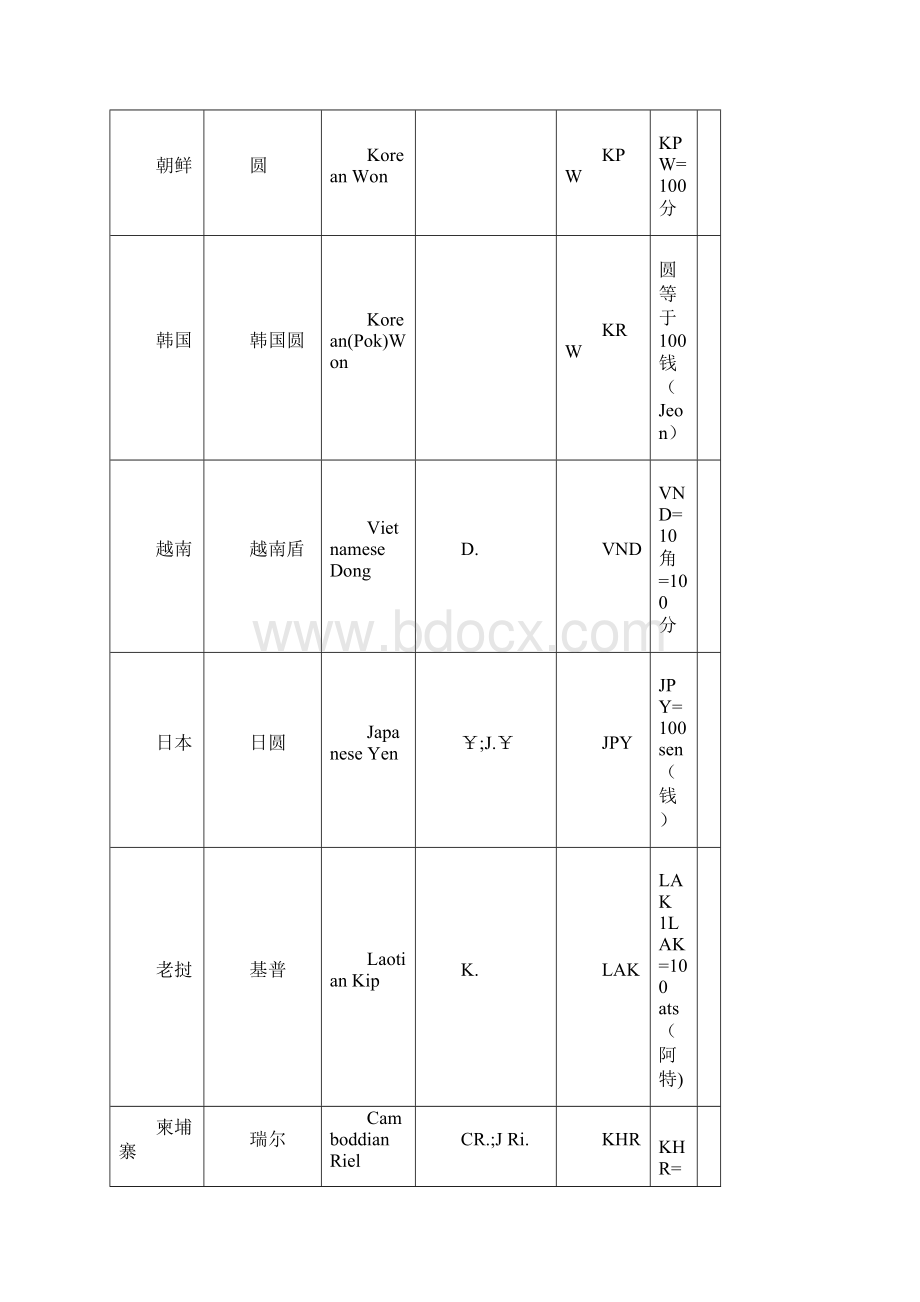 世界各国货币中英文名称及其货币符表Word文档下载推荐.docx_第2页