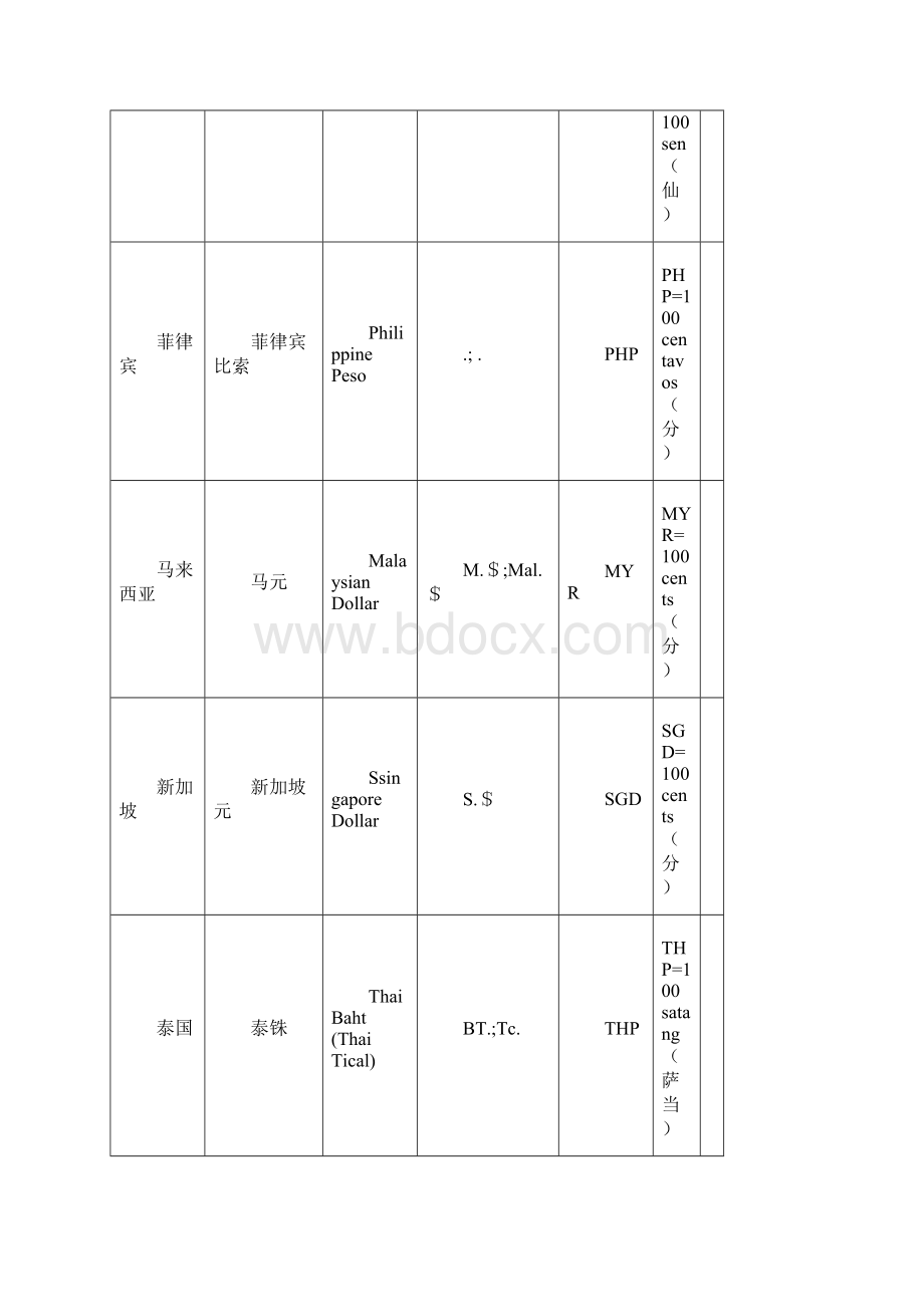 世界各国货币中英文名称及其货币符表Word文档下载推荐.docx_第3页