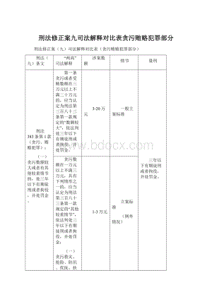 刑法修正案九司法解释对比表贪污贿赂犯罪部分Word文档格式.docx