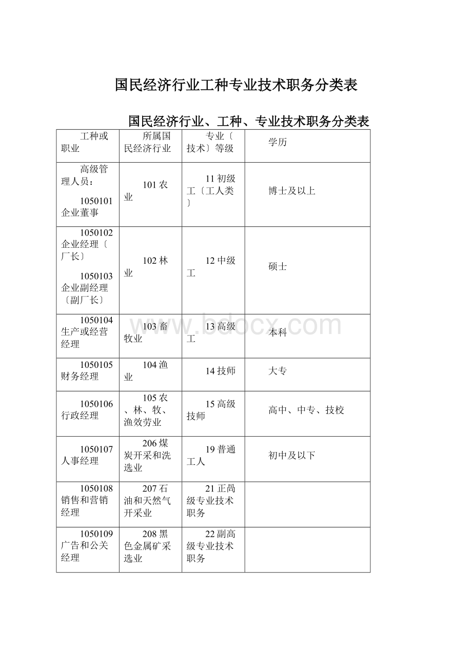 国民经济行业工种专业技术职务分类表.docx